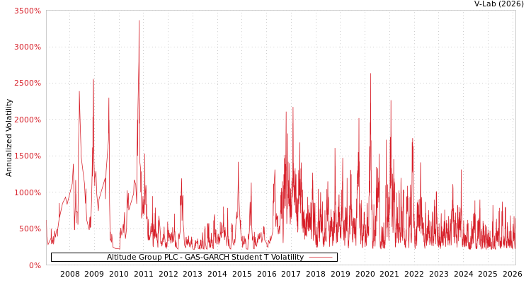 graph of Altitude Group PLC GAS-GARCH-T