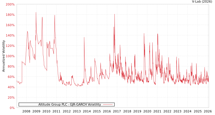 graph of Altitude Group PLC GJR-GARCH