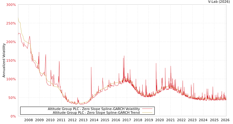 graph of Altitude Group PLC S0GARCH