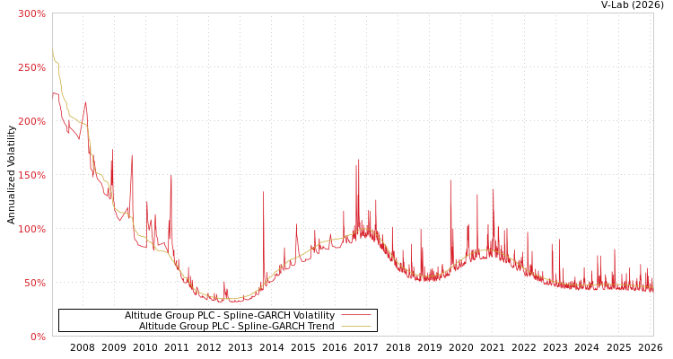graph of Altitude Group PLC SGARCH