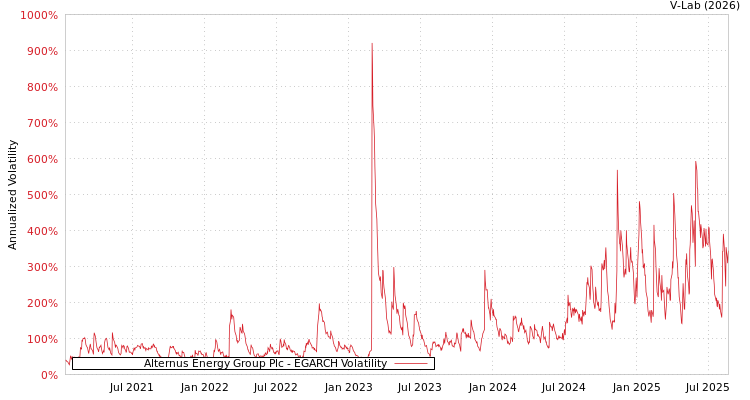 graph of Alternus Energy Group Plc EGARCH