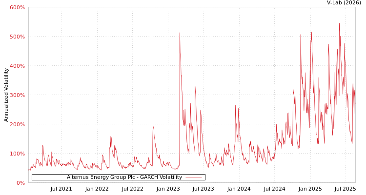 graph of Alternus Energy Group Plc GARCH