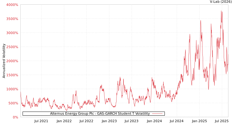 graph of Alternus Energy Group Plc GAS-GARCH-T