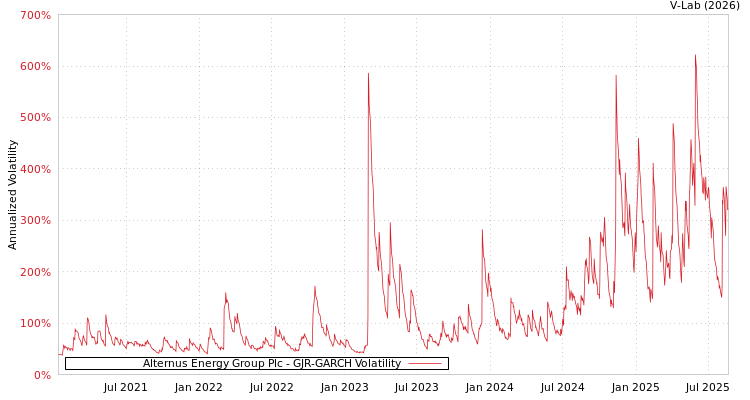 graph of Alternus Energy Group Plc GJR-GARCH