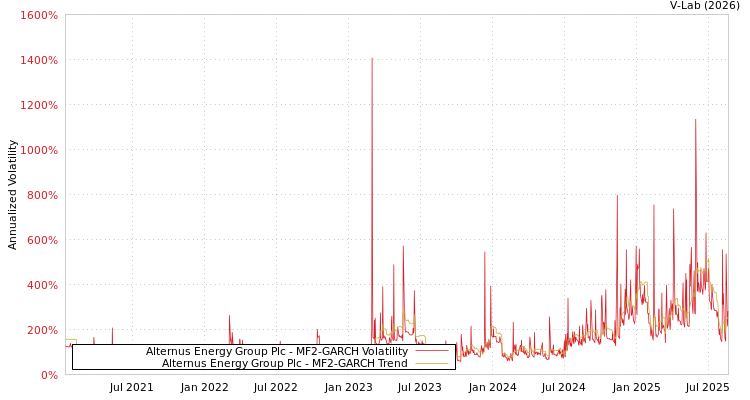 graph of Alternus Energy Group Plc MF2-GARCH