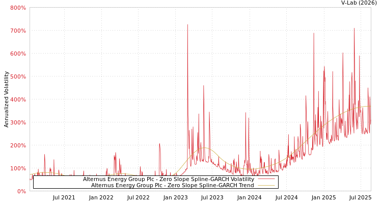 graph of Alternus Energy Group Plc S0GARCH