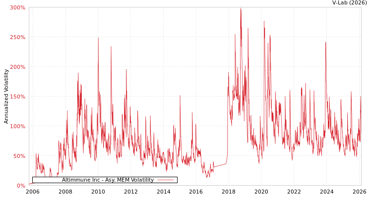 graph of Altimmune Inc AMEM