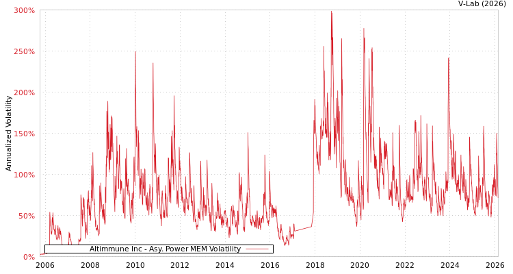graph of Altimmune Inc APMEM