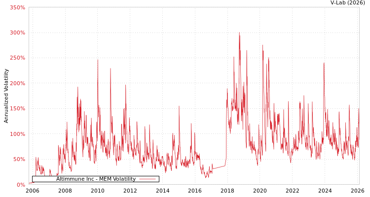 graph of Altimmune Inc MEM