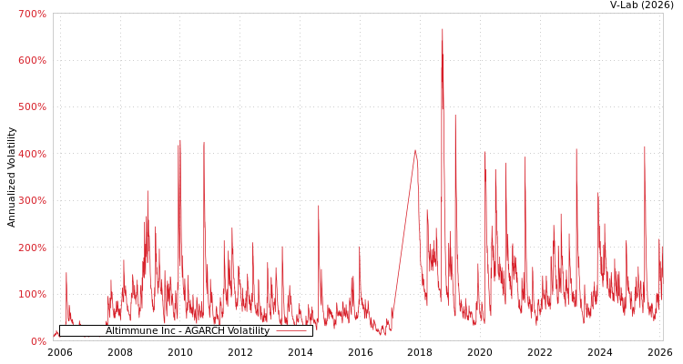 graph of Altimmune Inc AGARCH