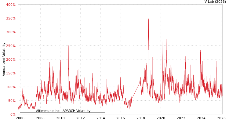 graph of Altimmune Inc APARCH