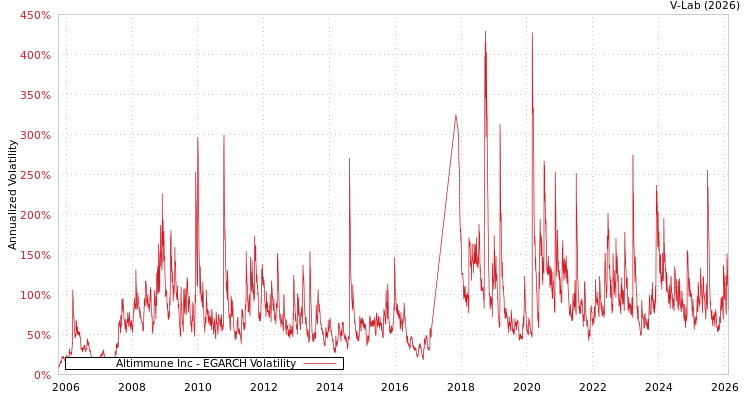 graph of Altimmune Inc EGARCH
