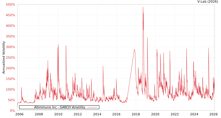 graph of Altimmune Inc GARCH