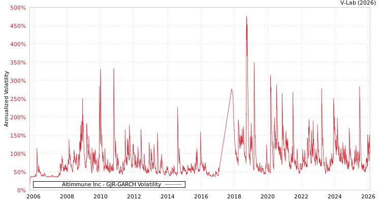 graph of Altimmune Inc GJR-GARCH