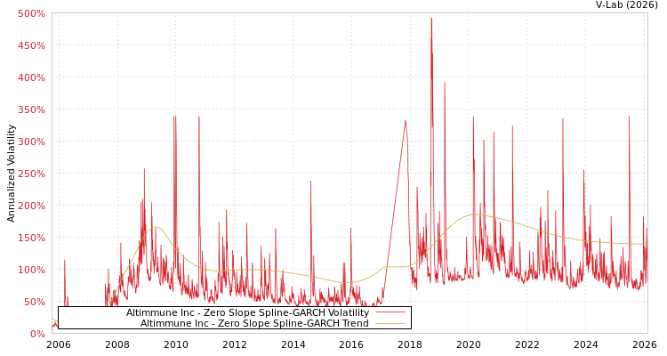 graph of Altimmune Inc S0GARCH