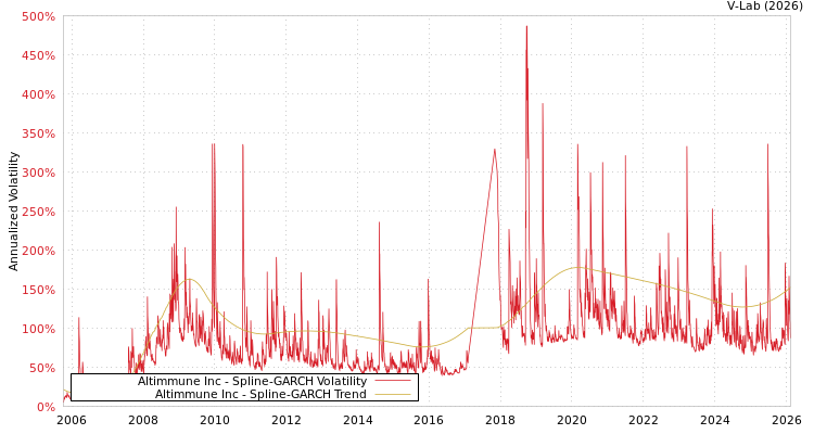 graph of Altimmune Inc SGARCH