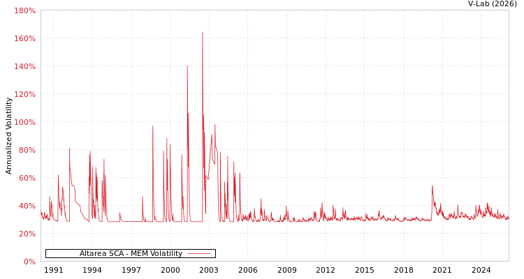 graph of Altarea SCA MEM