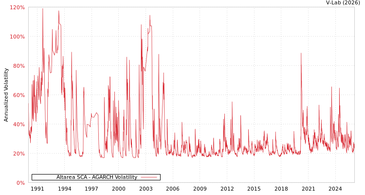 graph of Altarea SCA AGARCH