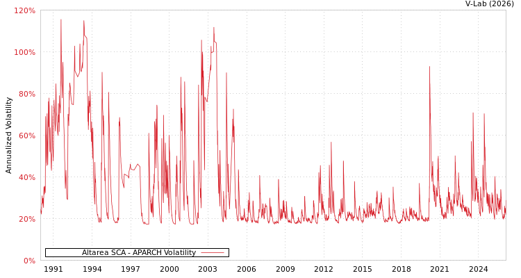 graph of Altarea SCA APARCH