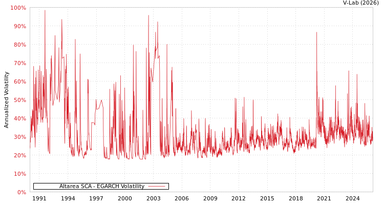 graph of Altarea SCA EGARCH