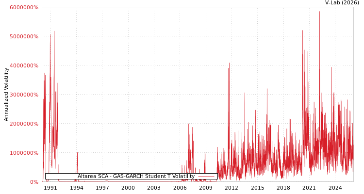graph of Altarea SCA GAS-GARCH-T