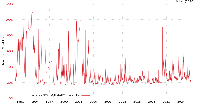 graph of Altarea SCA GJR-GARCH
