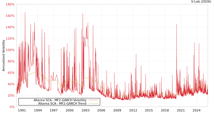 graph of Altarea SCA MF2-GARCH