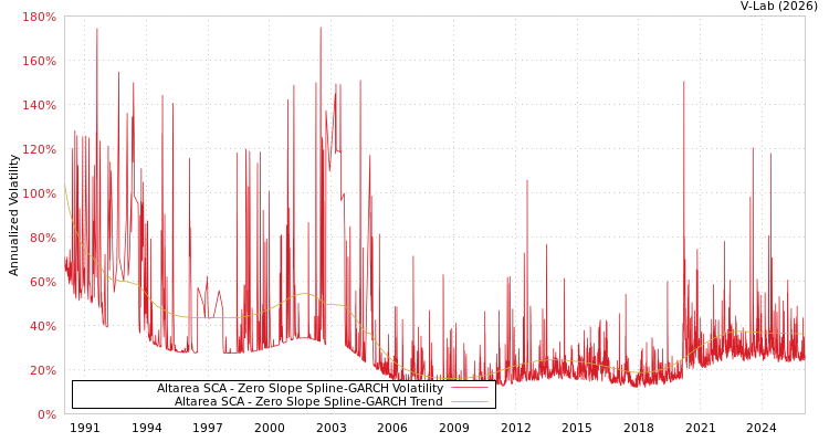 graph of Altarea SCA S0GARCH