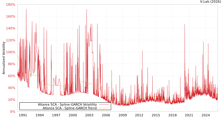 graph of Altarea SCA SGARCH