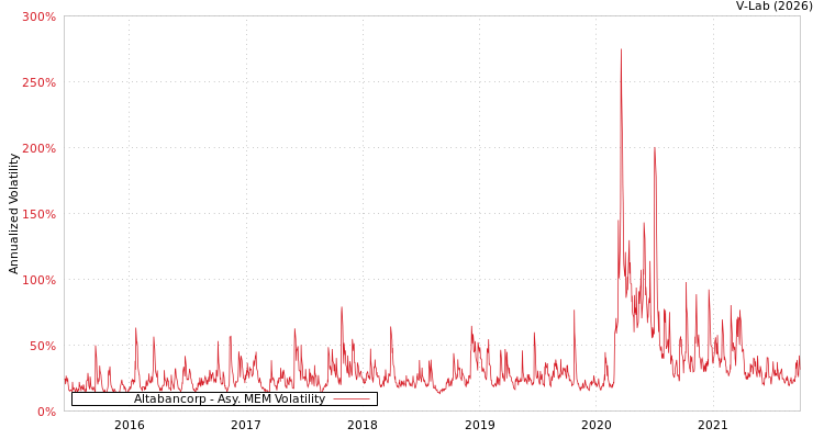 graph of Altabancorp AMEM