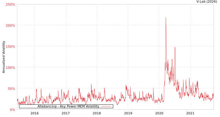 graph of Altabancorp APMEM