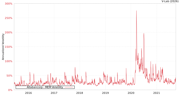 graph of Altabancorp MEM