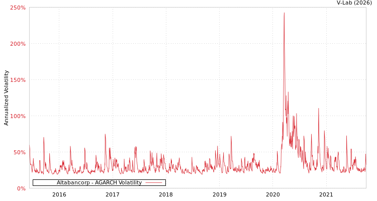 graph of Altabancorp AGARCH