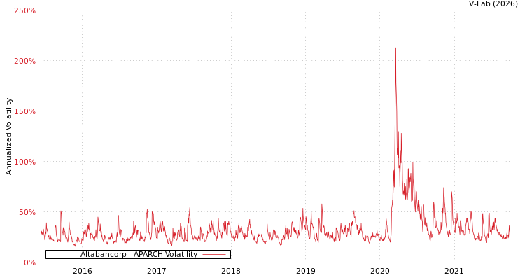 graph of Altabancorp APARCH