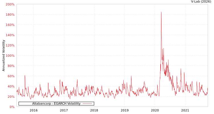 graph of Altabancorp EGARCH