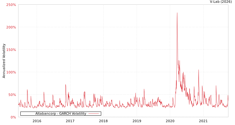 graph of Altabancorp GARCH