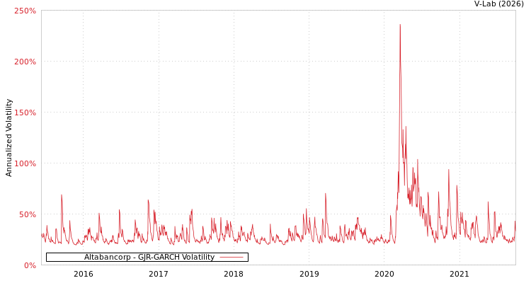 graph of Altabancorp GJR-GARCH