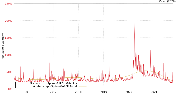 graph of Altabancorp SGARCH