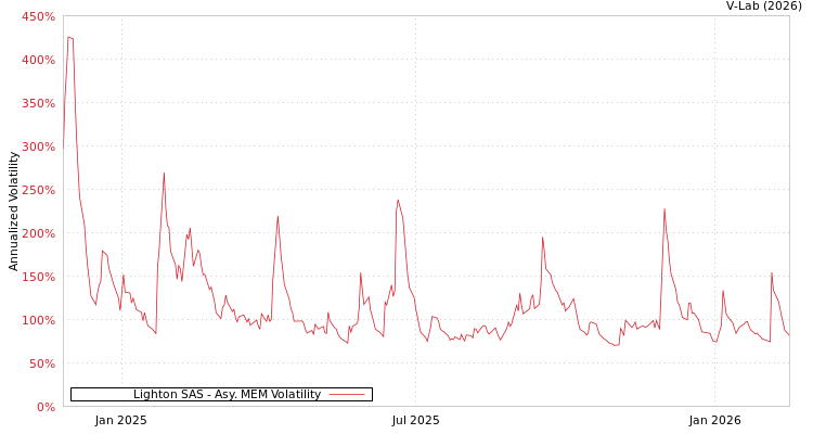 graph of Lighton SAS AMEM