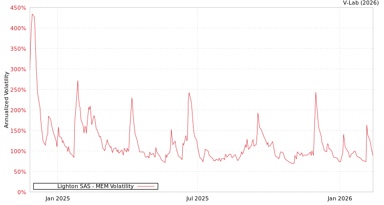 graph of Lighton SAS MEM