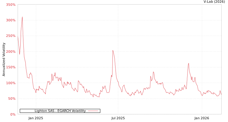graph of Lighton SAS EGARCH