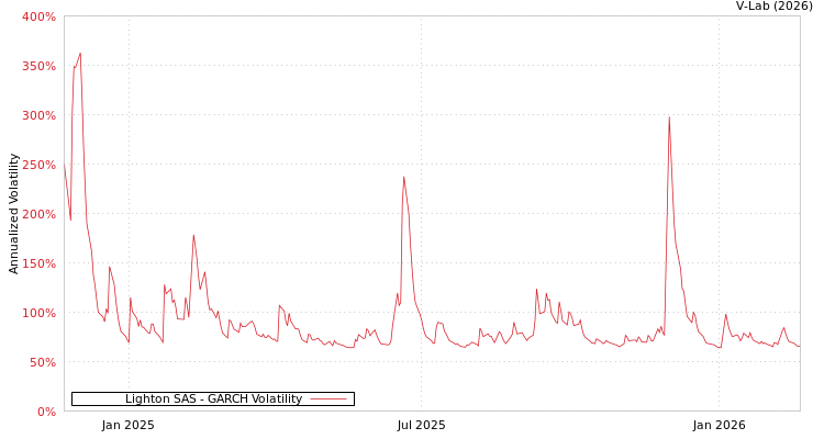 graph of Lighton SAS GARCH