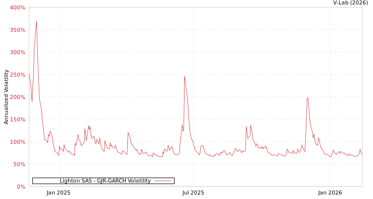 graph of Lighton SAS GJR-GARCH