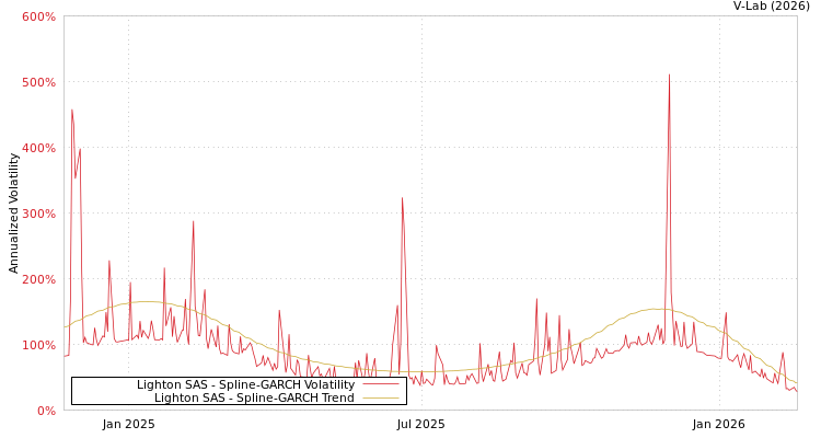 graph of Lighton SAS SGARCH
