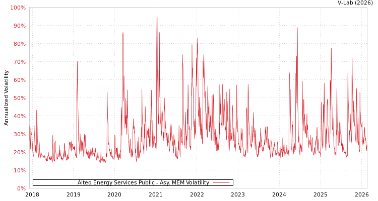graph of Alteo Energy Services Public AMEM