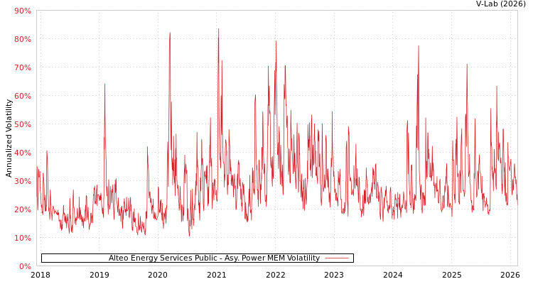 graph of Alteo Energy Services Public APMEM
