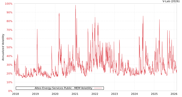 graph of Alteo Energy Services Public MEM