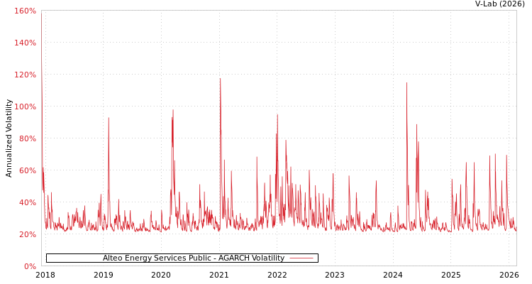 graph of Alteo Energy Services Public AGARCH