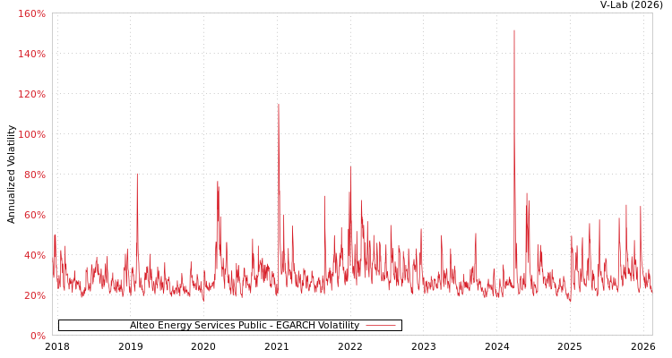 graph of Alteo Energy Services Public EGARCH