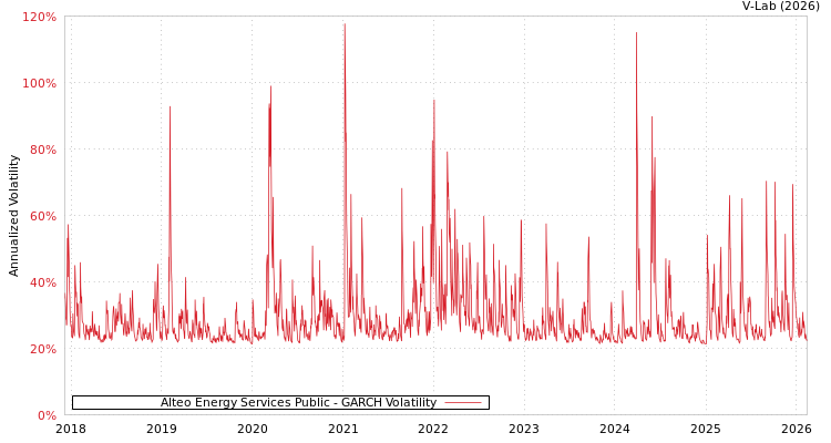 graph of Alteo Energy Services Public GARCH
